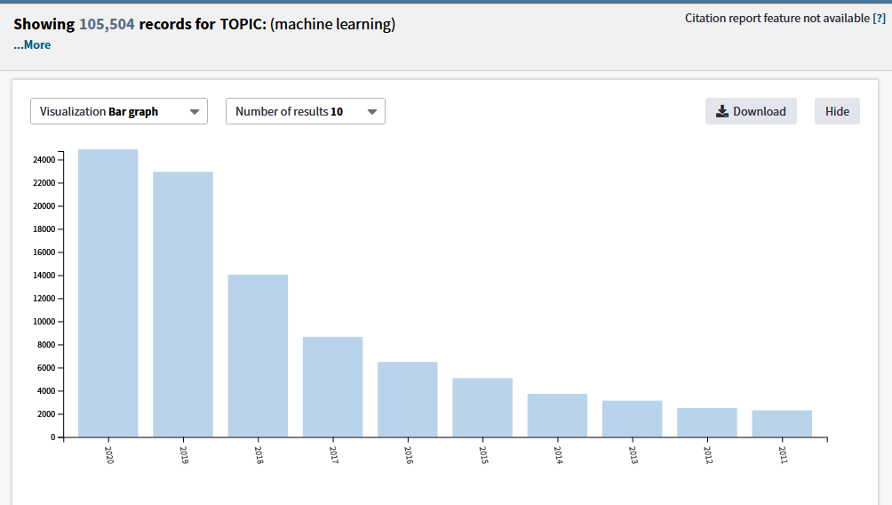 WoS analysis – What's Up at the Libraries